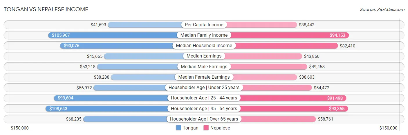 Tongan vs Nepalese Income