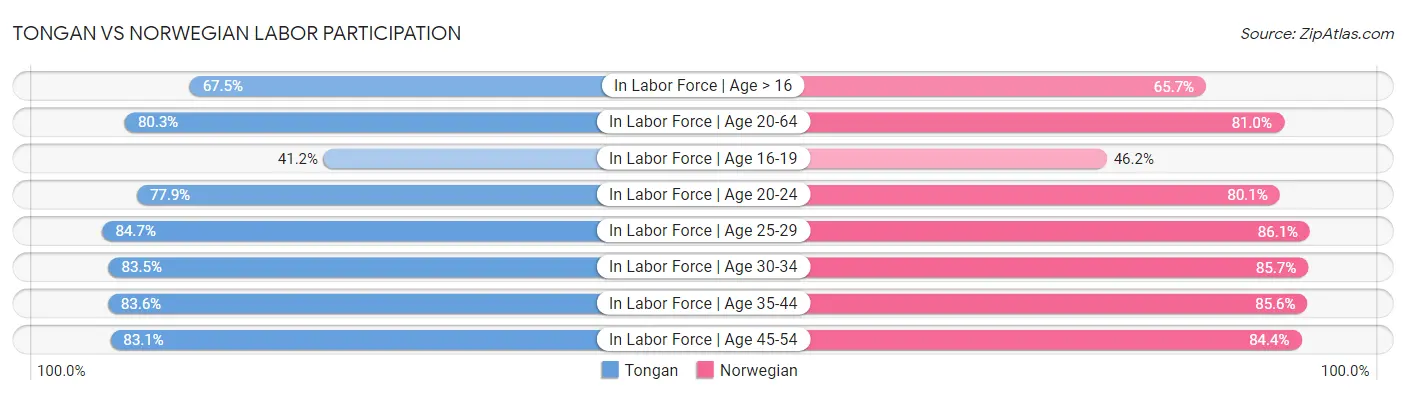 Tongan vs Norwegian Labor Participation