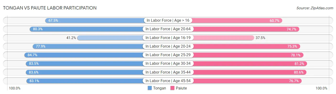 Tongan vs Paiute Labor Participation