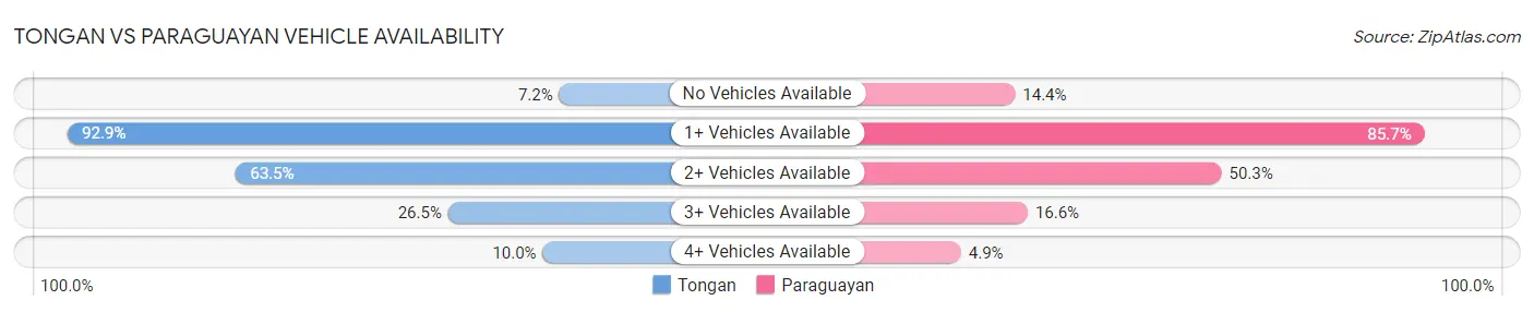 Tongan vs Paraguayan Vehicle Availability