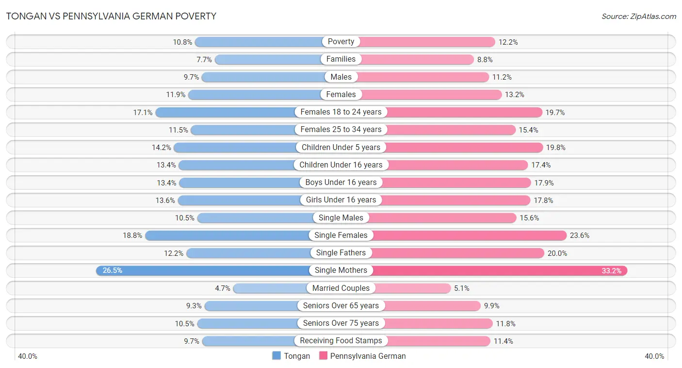 Tongan vs Pennsylvania German Poverty
