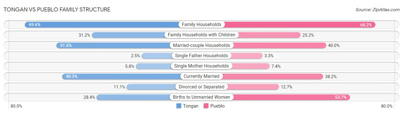 Tongan vs Pueblo Family Structure