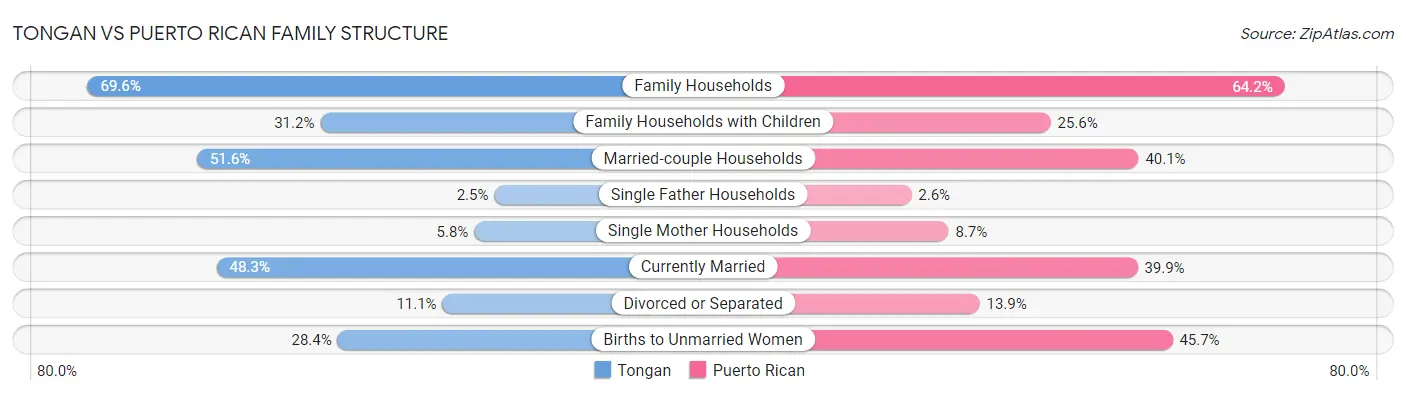 Tongan vs Puerto Rican Family Structure