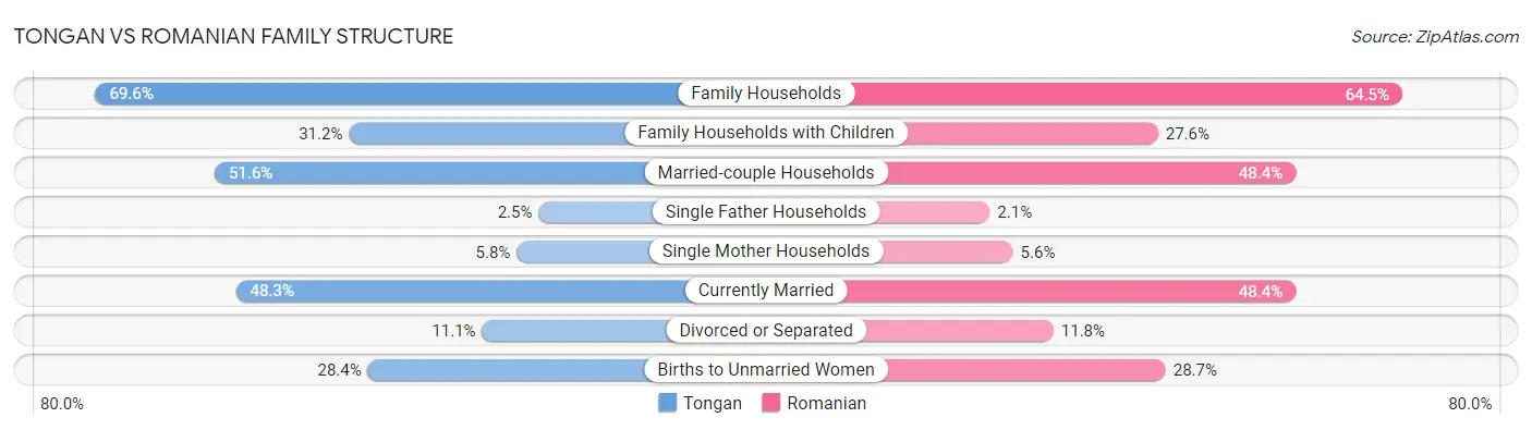 Tongan vs Romanian Family Structure