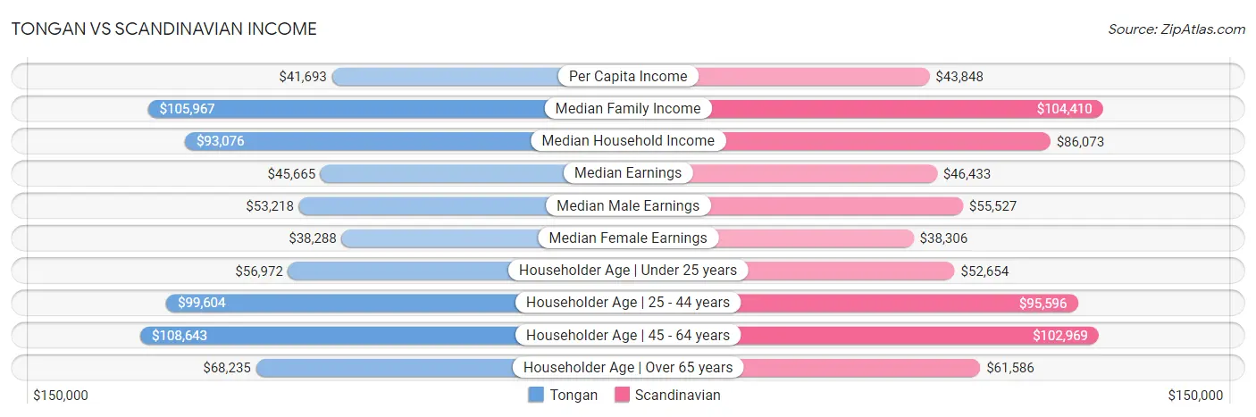 Tongan vs Scandinavian Income