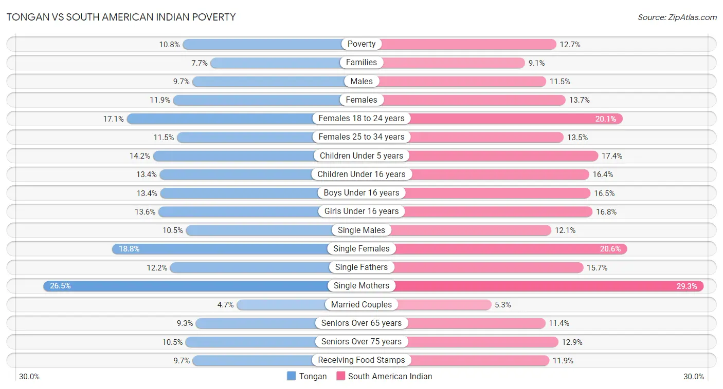Tongan vs South American Indian Poverty
