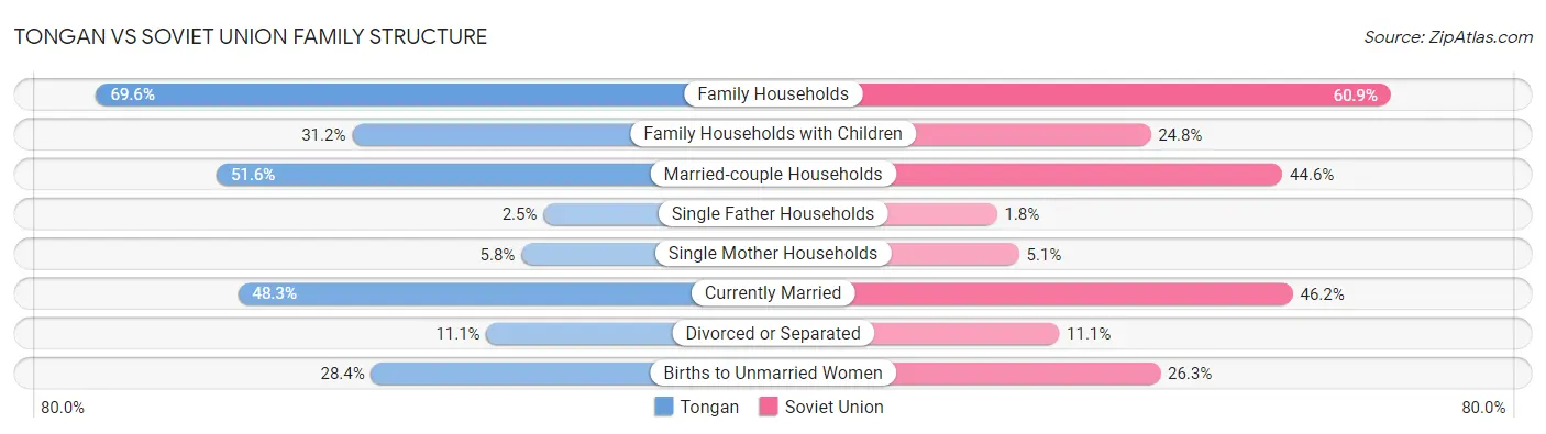 Tongan vs Soviet Union Family Structure