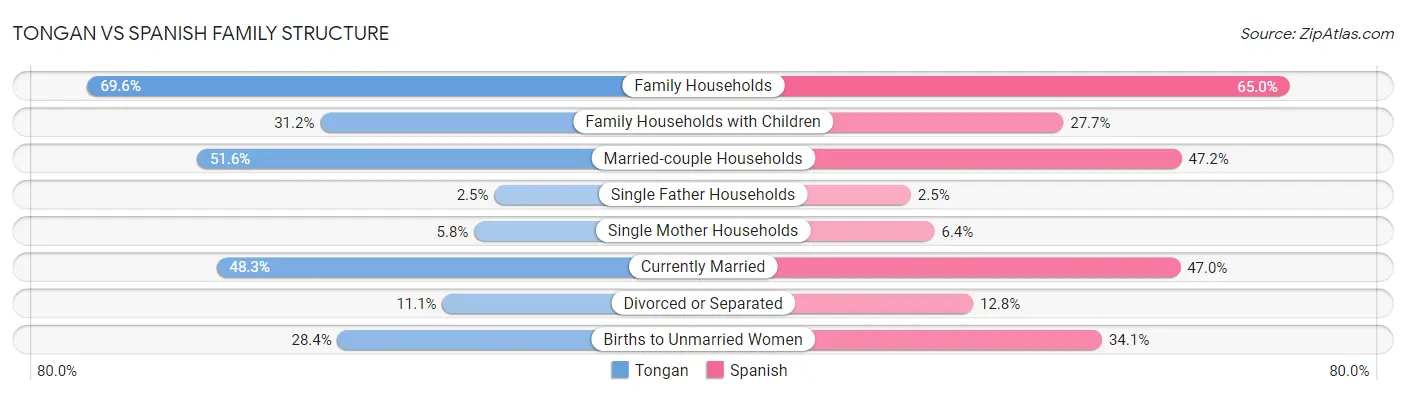 Tongan vs Spanish Family Structure