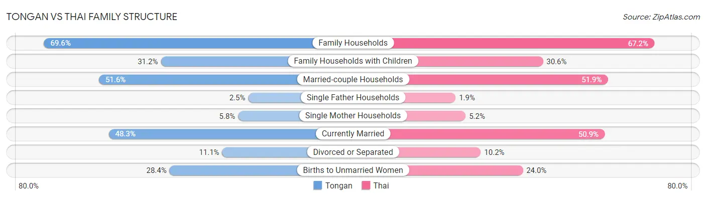Tongan vs Thai Family Structure