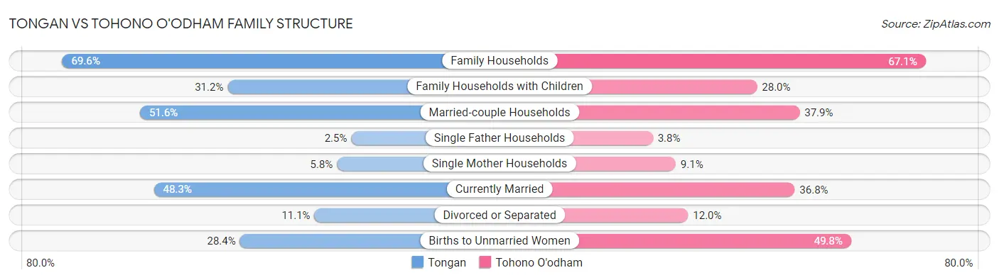 Tongan vs Tohono O'odham Family Structure