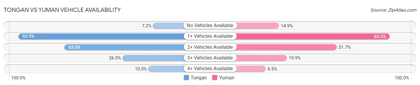 Tongan vs Yuman Vehicle Availability