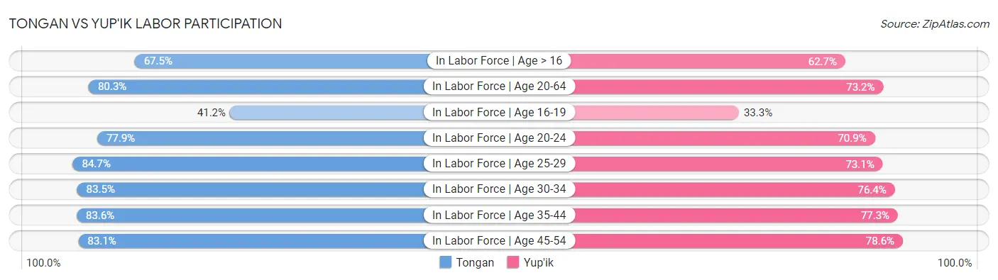 Tongan vs Yup'ik Labor Participation