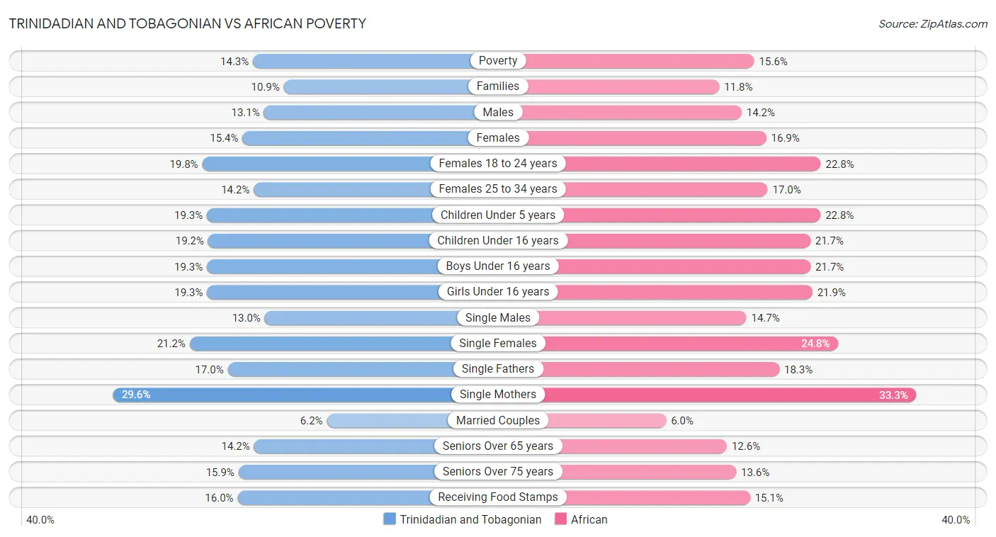 Trinidadian and Tobagonian vs African Poverty