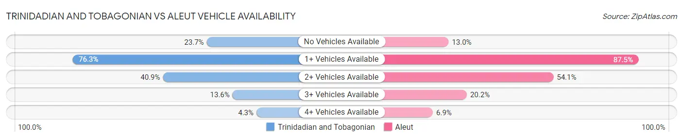 Trinidadian and Tobagonian vs Aleut Vehicle Availability