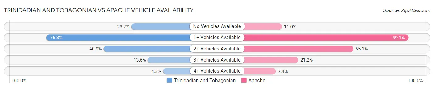 Trinidadian and Tobagonian vs Apache Vehicle Availability