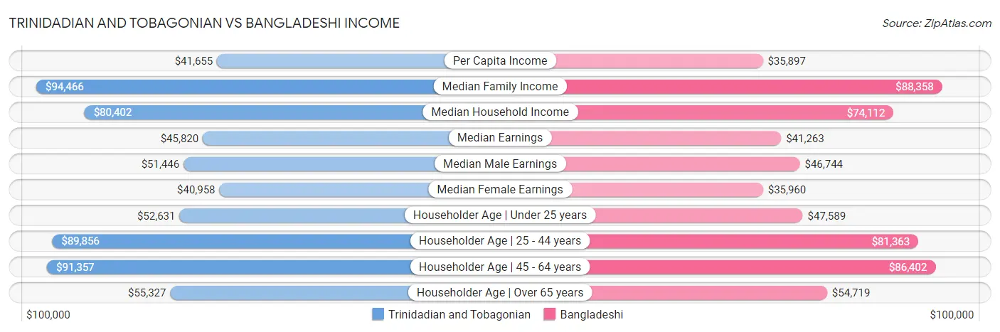 Trinidadian and Tobagonian vs Bangladeshi Income