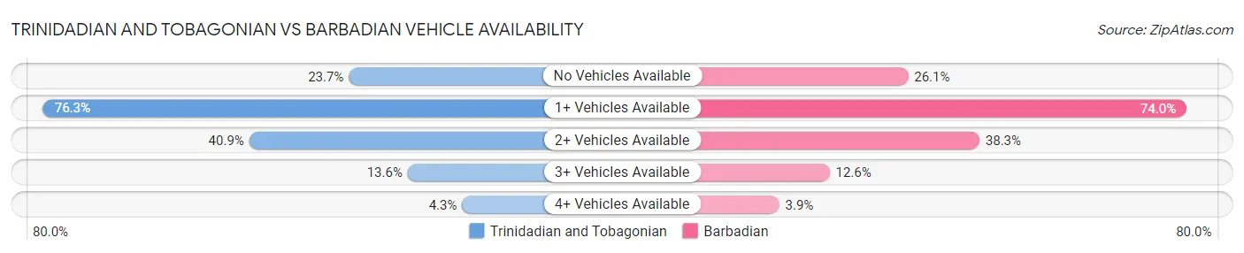 Trinidadian and Tobagonian vs Barbadian Vehicle Availability
