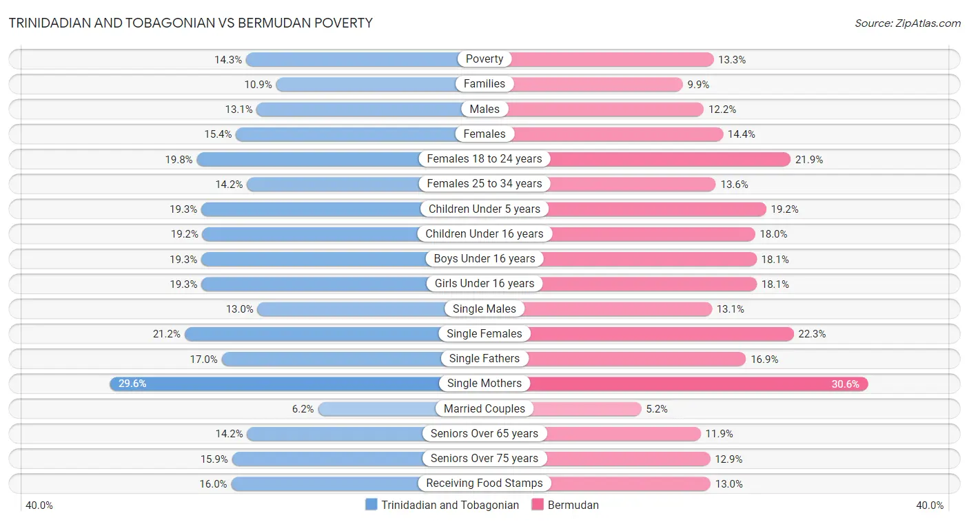 Trinidadian and Tobagonian vs Bermudan Poverty