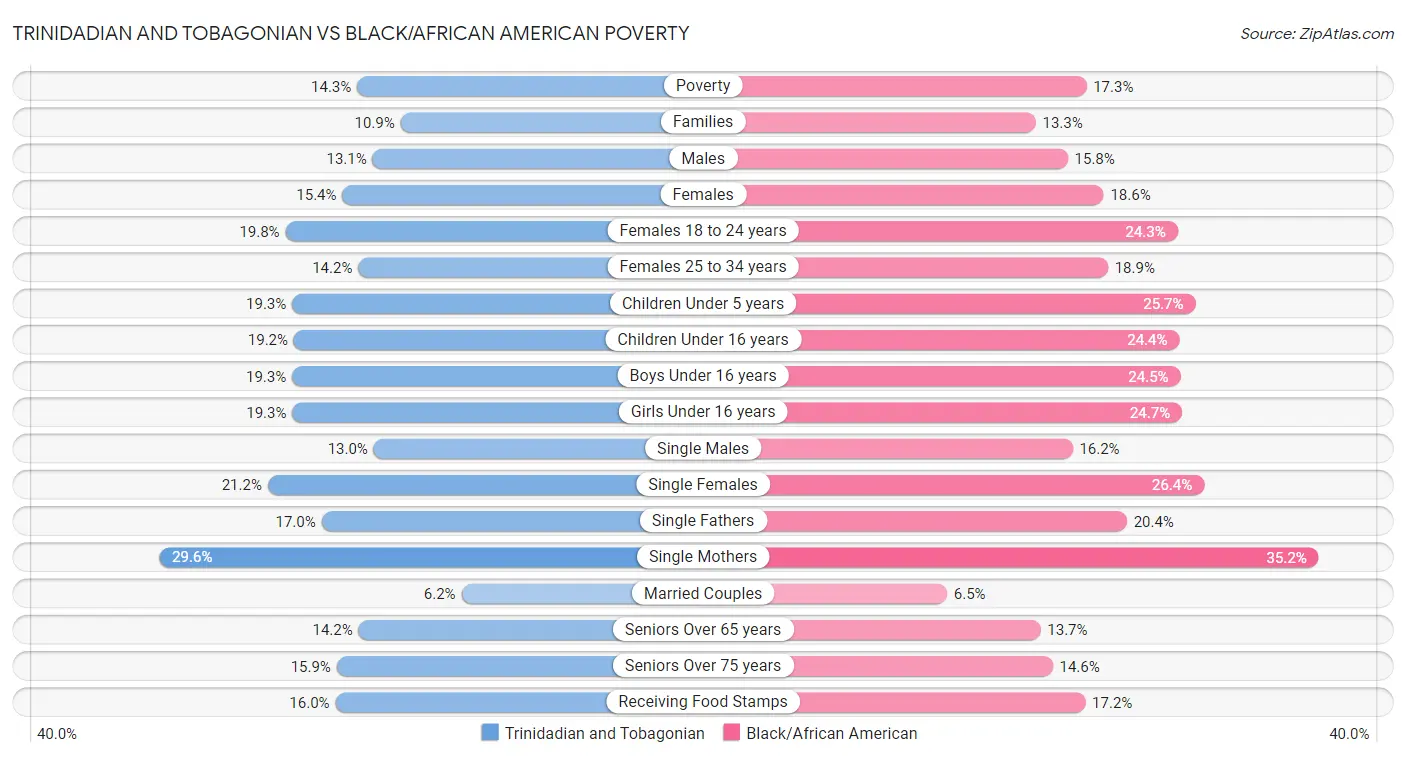Trinidadian and Tobagonian vs Black/African American Poverty