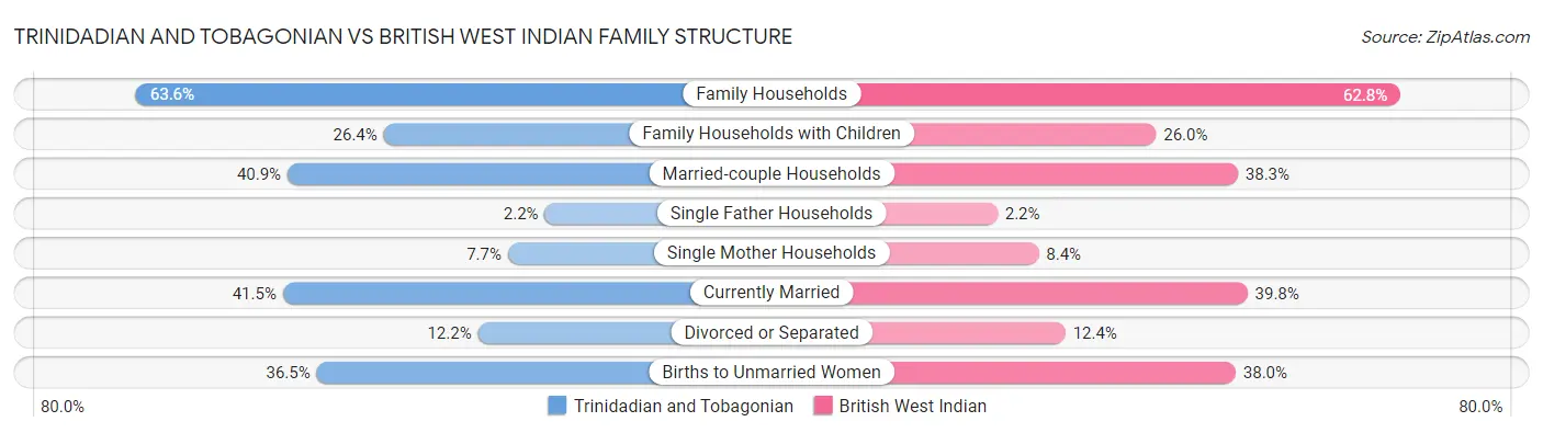 Trinidadian and Tobagonian vs British West Indian Family Structure