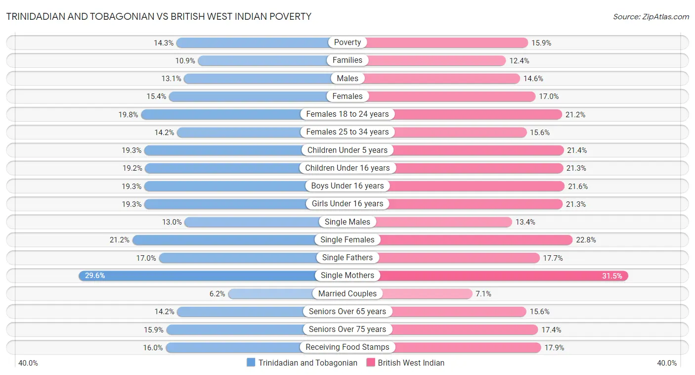 Trinidadian and Tobagonian vs British West Indian Poverty