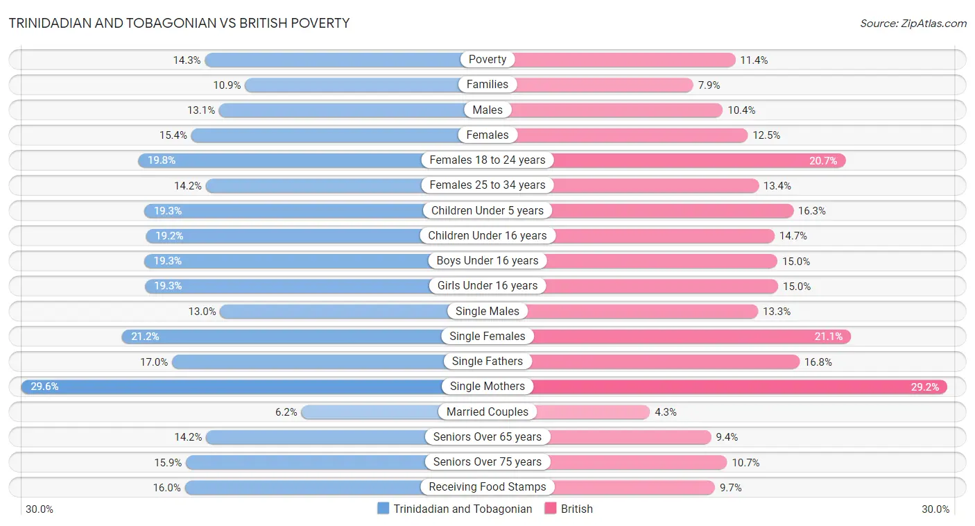 Trinidadian and Tobagonian vs British Poverty