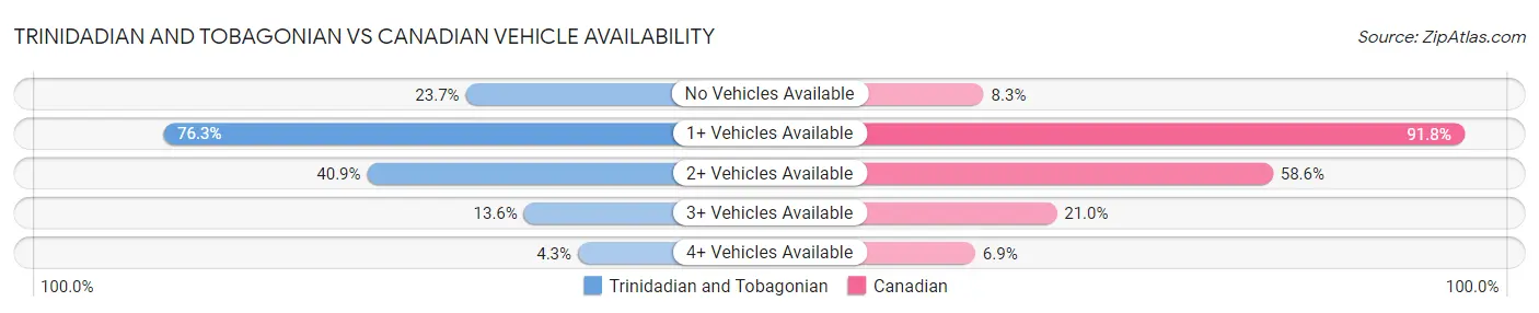 Trinidadian and Tobagonian vs Canadian Vehicle Availability