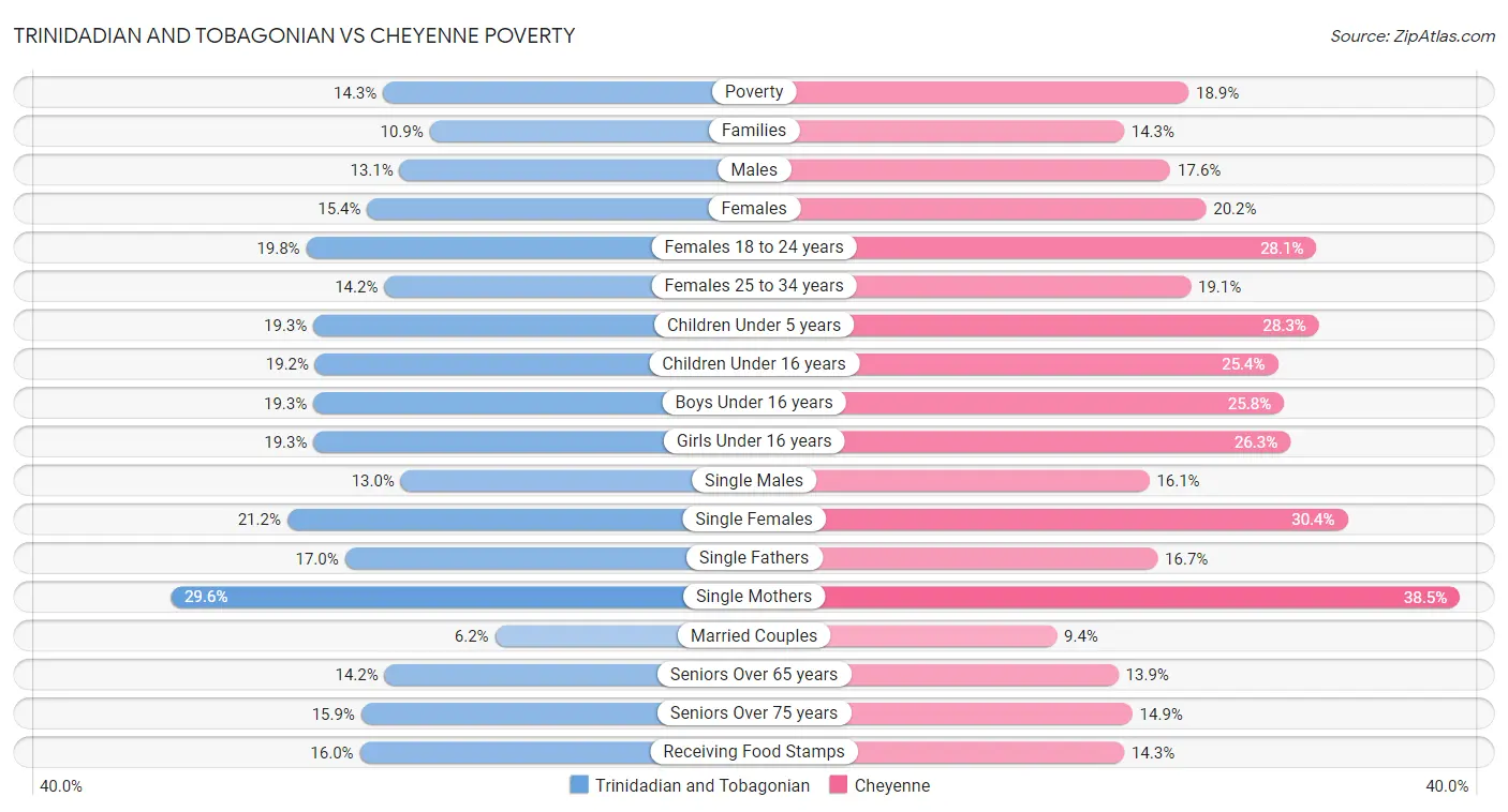 Trinidadian and Tobagonian vs Cheyenne Poverty