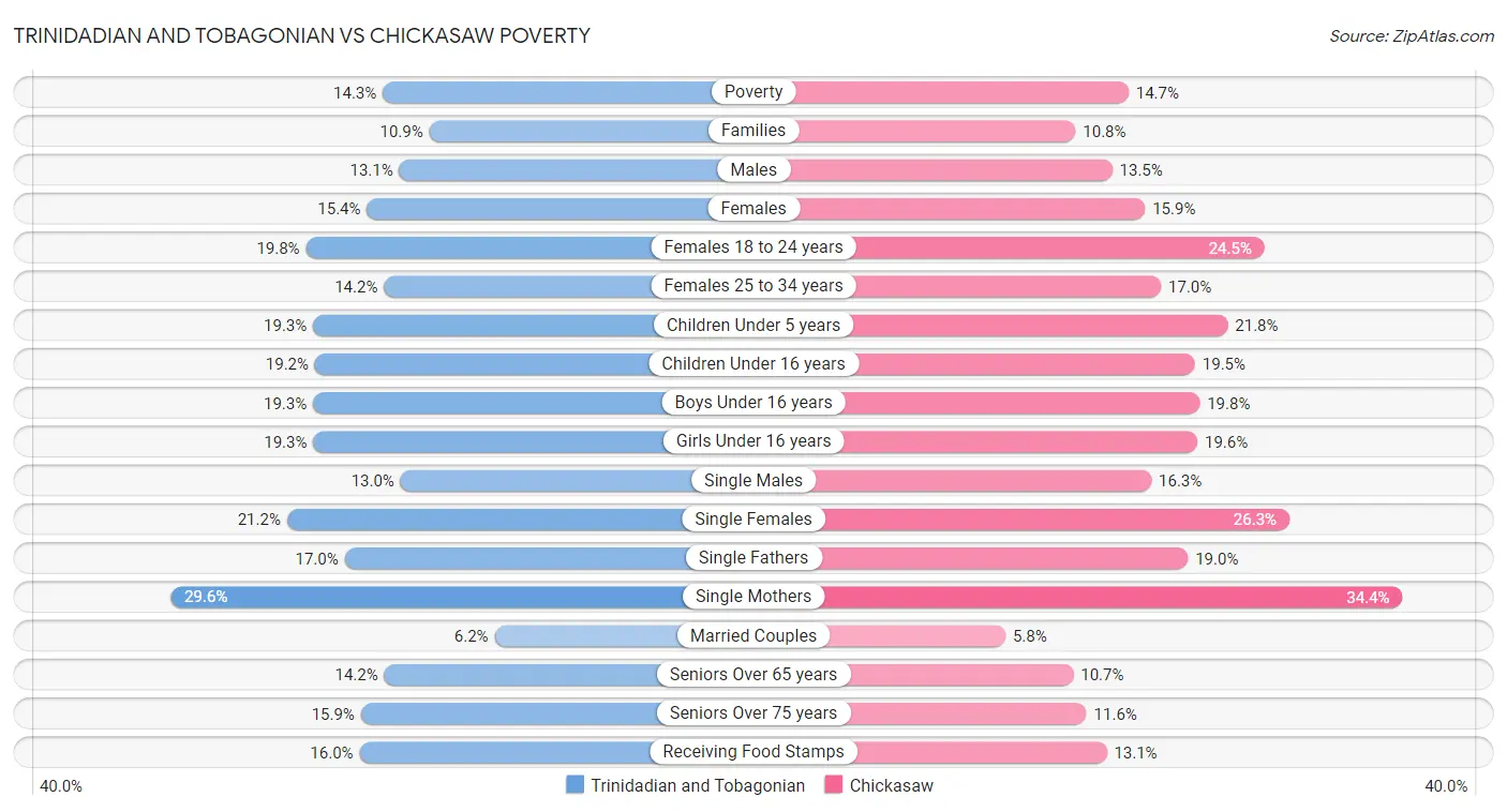 Trinidadian and Tobagonian vs Chickasaw Poverty