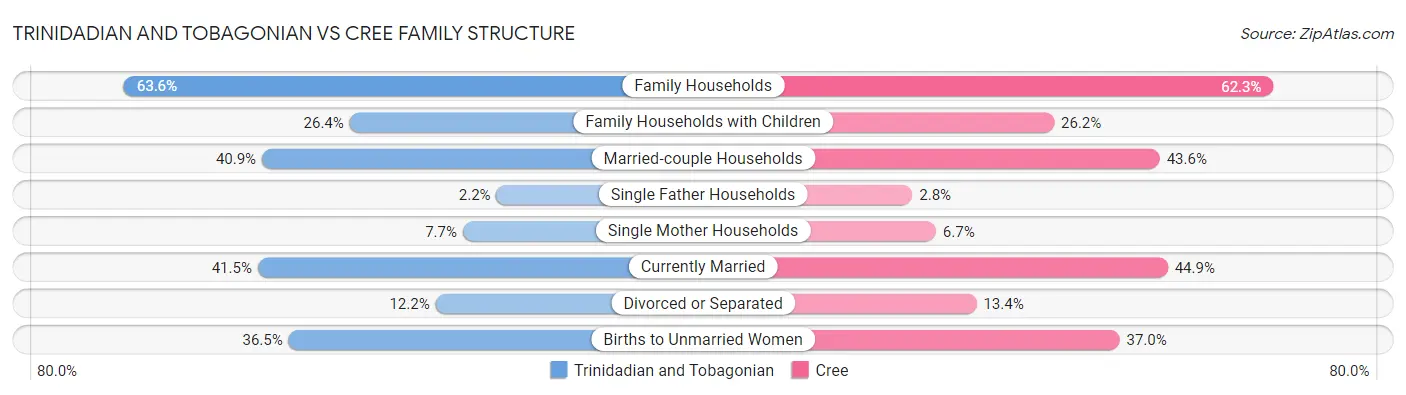 Trinidadian and Tobagonian vs Cree Family Structure