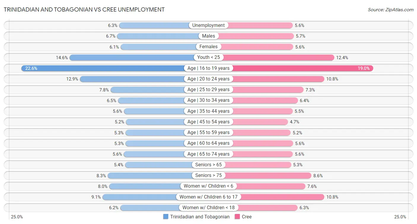 Trinidadian and Tobagonian vs Cree Unemployment