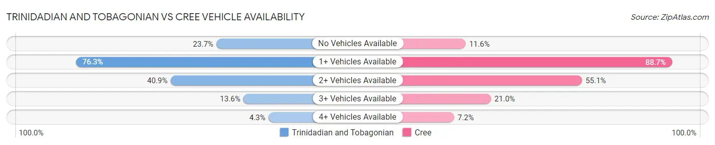 Trinidadian and Tobagonian vs Cree Vehicle Availability