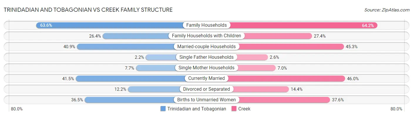 Trinidadian and Tobagonian vs Creek Family Structure
