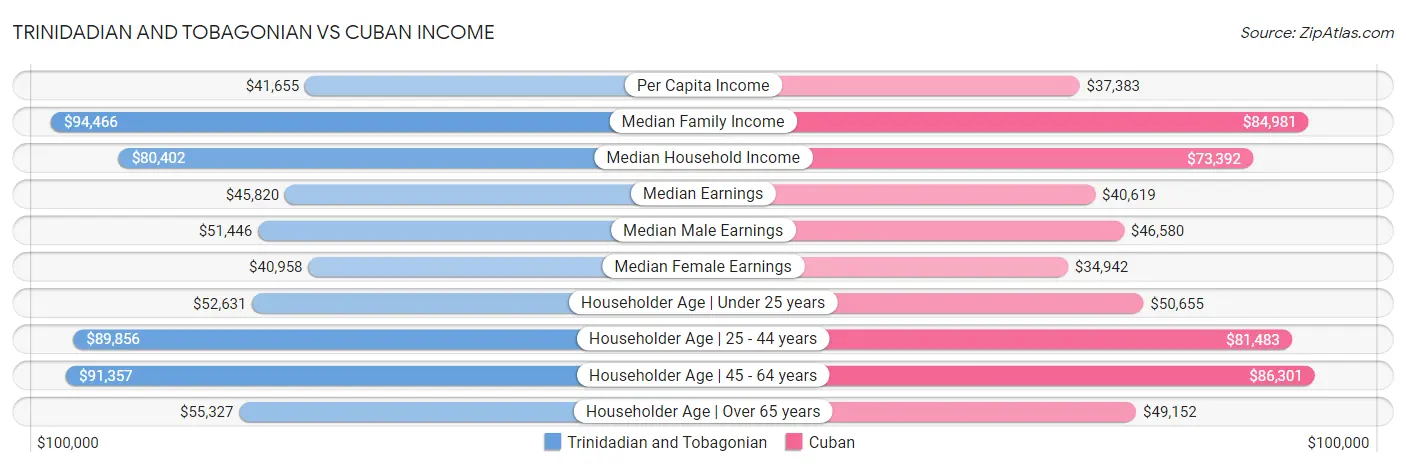 Trinidadian and Tobagonian vs Cuban Income