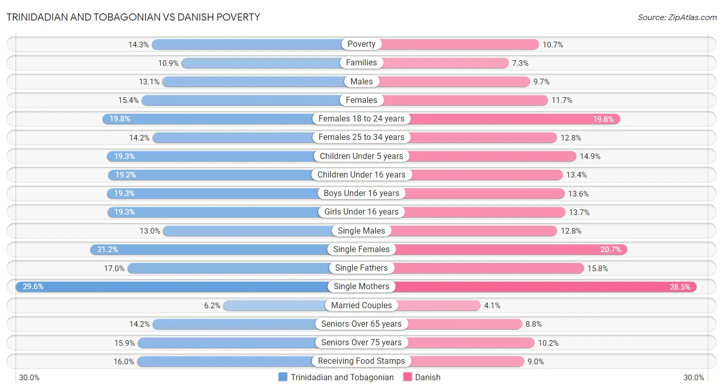Trinidadian and Tobagonian vs Danish Poverty