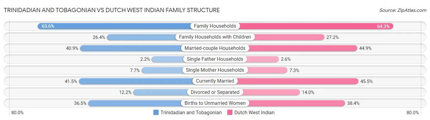 Trinidadian and Tobagonian vs Dutch West Indian Family Structure