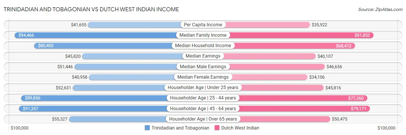 Trinidadian and Tobagonian vs Dutch West Indian Income