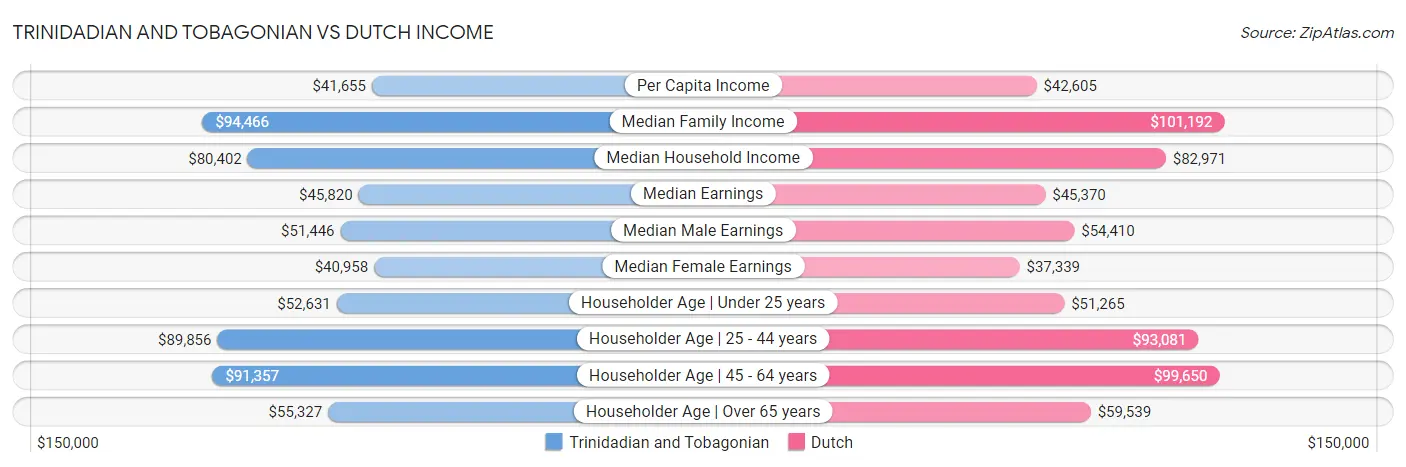 Trinidadian and Tobagonian vs Dutch Income