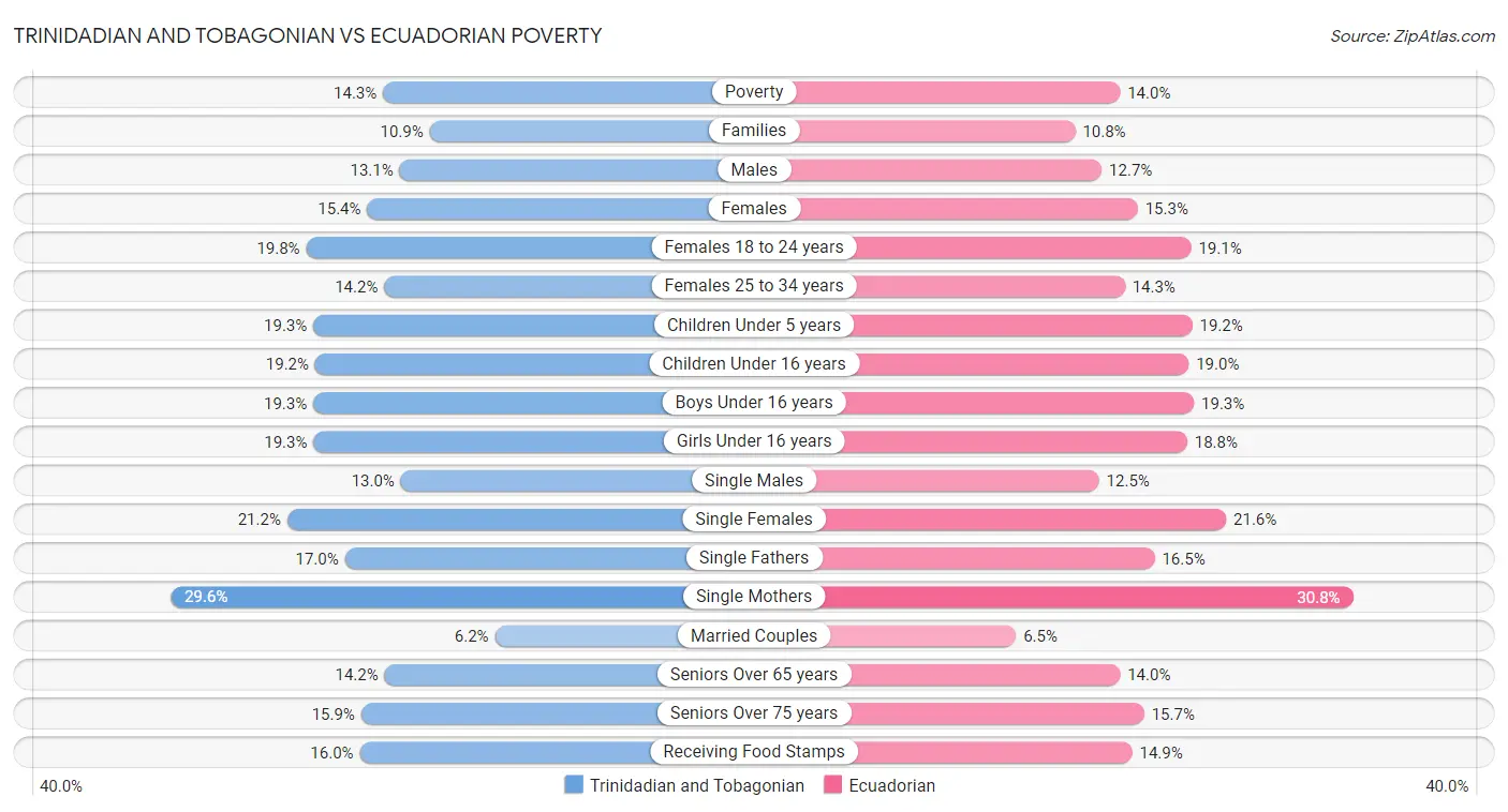 Trinidadian and Tobagonian vs Ecuadorian Poverty
