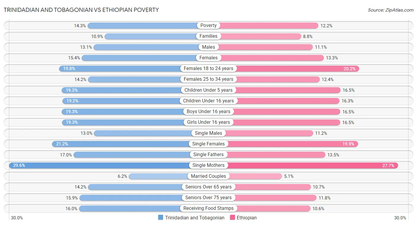 Trinidadian and Tobagonian vs Ethiopian Poverty