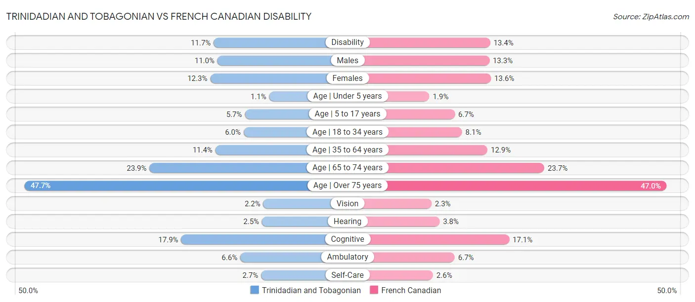Trinidadian and Tobagonian vs French Canadian Disability