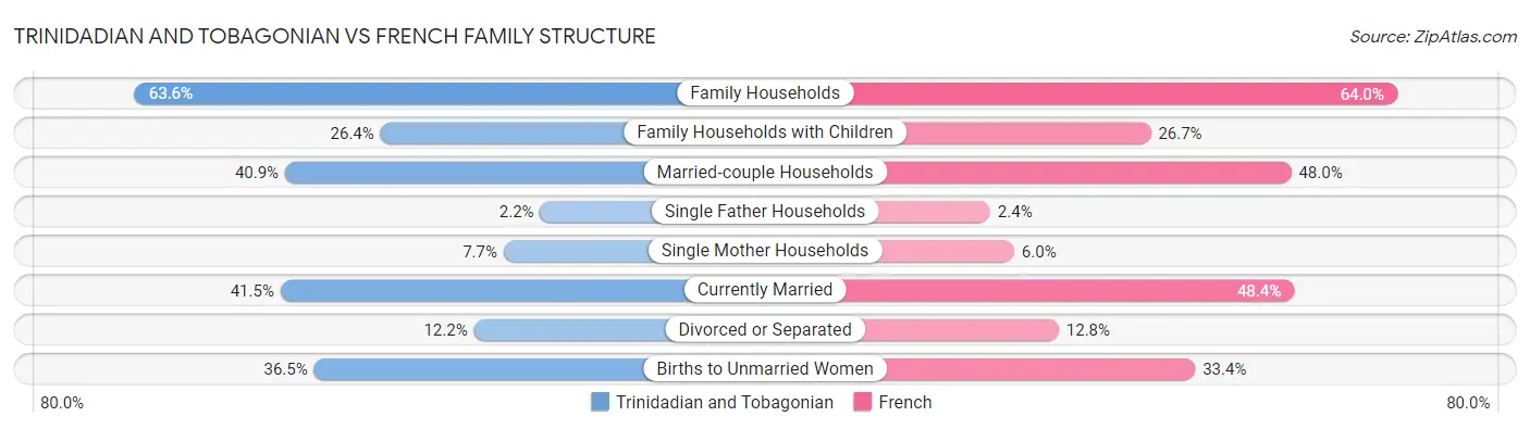 Trinidadian and Tobagonian vs French Family Structure