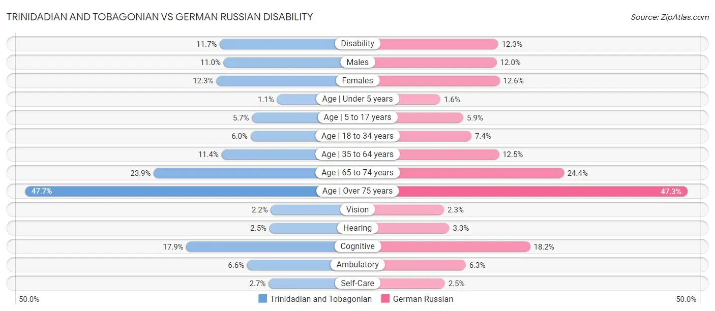 Trinidadian and Tobagonian vs German Russian Disability