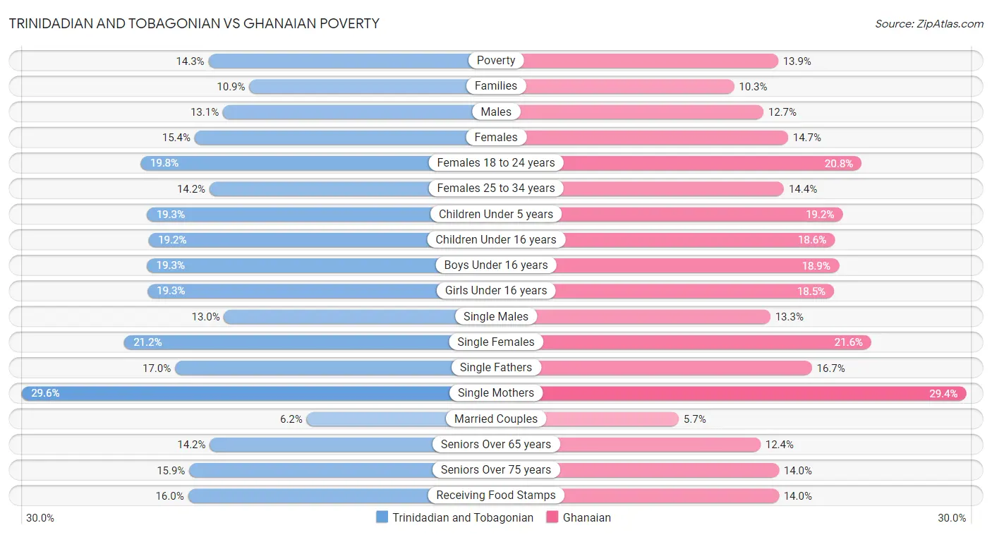 Trinidadian and Tobagonian vs Ghanaian Poverty