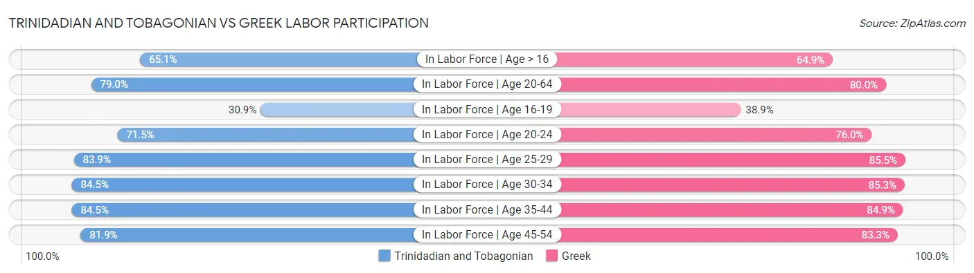 Trinidadian and Tobagonian vs Greek Labor Participation