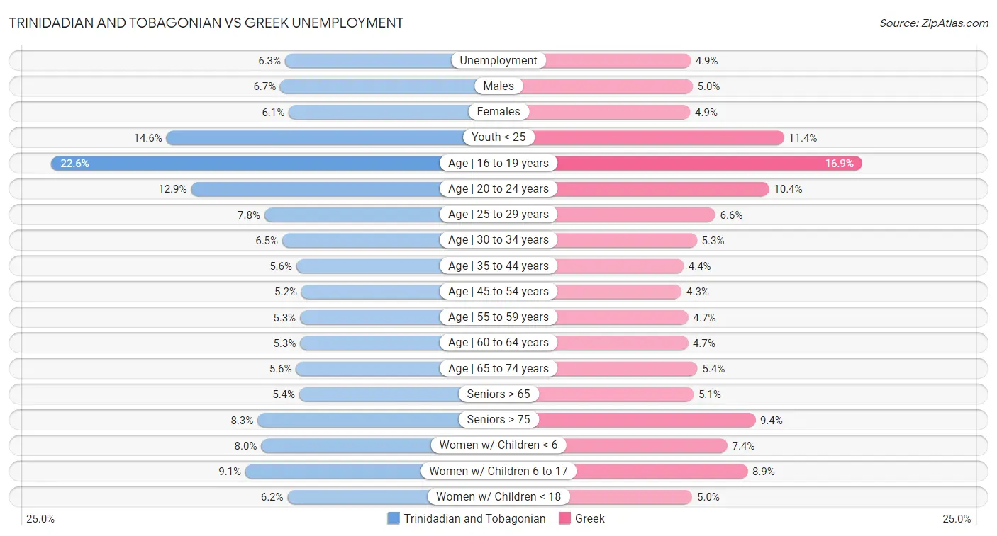 Trinidadian and Tobagonian vs Greek Unemployment