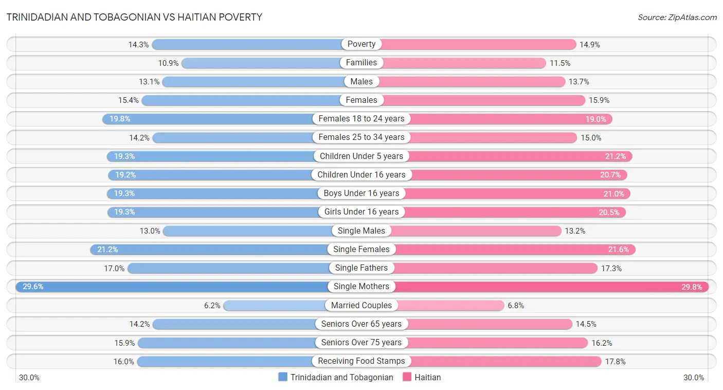 Trinidadian and Tobagonian vs Haitian Poverty