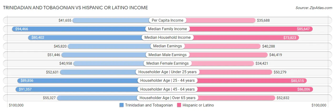 Trinidadian and Tobagonian vs Hispanic or Latino Income