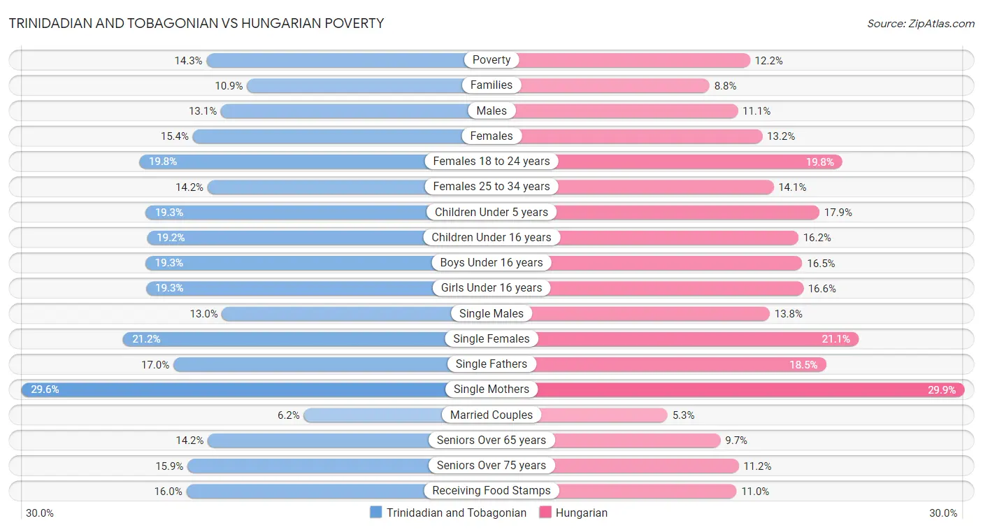 Trinidadian and Tobagonian vs Hungarian Poverty