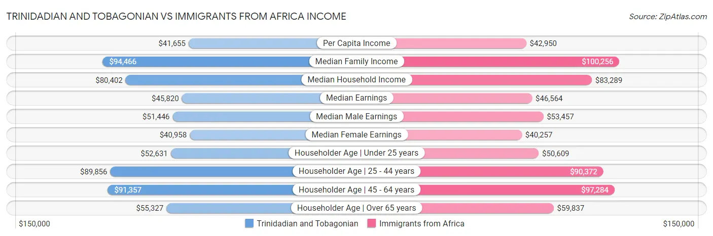 Trinidadian and Tobagonian vs Immigrants from Africa Income